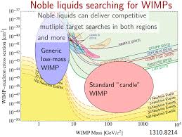 La búsqueda de las partículas WIMP candidatas a materia oscura - La Ciencia  de la Mula Francis