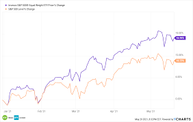 equal weight etf is outpacing the s p 500