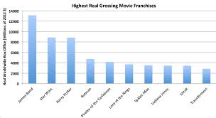 The Biggest Movie Franchises Of All Time In 2 Charts The