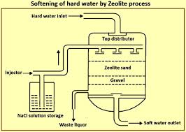 Water Softening Processes Ispatguru