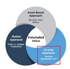 Income Approach In A Business Valuation
