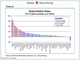 World Inflation Rates Business Insider