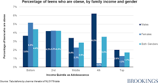 Weight And Social Mobility Taking The Long View On