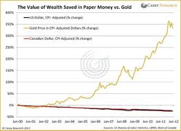 The Value Of Wealth Saved In Paper Money Vs Gold Graph