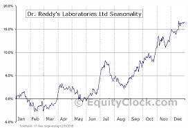 Dr Reddys Laboratories Ltd Nyse Rdy Seasonal Chart