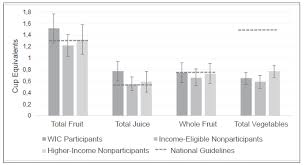 If a juice does not scan as wic allowed it might be: Consumption Of 100 Fruit Juice Whole Fruit And Vegetables Among Wic Enrolled Children Compared To Nonparticipants Aprifel