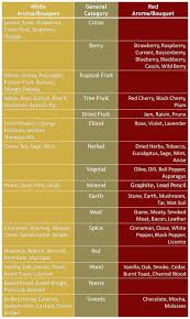 Chart Of Different Aromas Found In Red And White Wine For