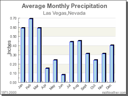 Climate In Las Vegas Nevada