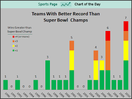 Sports Chart Of The Day The Best Record No Longer