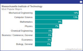 Massachusetts Institute Of Technology Majors Degree Programs