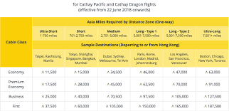 cathay pacific asia miles devaluation