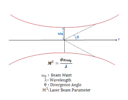 laser beam parameter wavelength opto