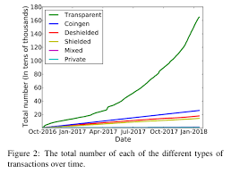 Vide Tout Value Of Zcash Over Time Bitcoin Transaction Charges