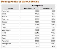 14 Clean Melting Point Chart