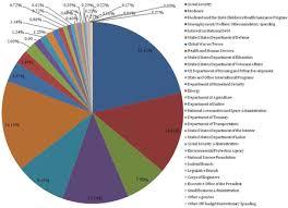 2007 United States Federal Budget Wikiwand