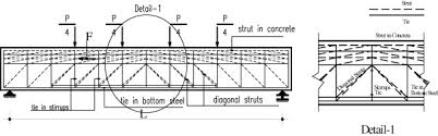 tie mechanism for the tested beams