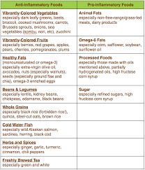 Use This Helpful Chart In Your Efforts To Fight Inflammation