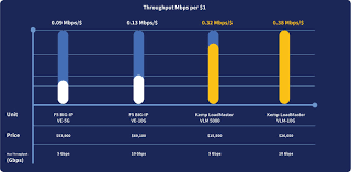 Compare Load Balancers Kemp Vs F5 Big Ip Vs Citrix Netscaler