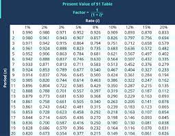 present and future value tables spscc