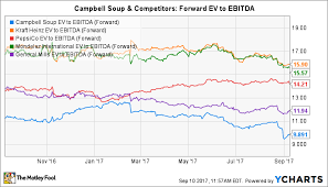 In Search Of A Bargain In Campbell Soup Shares The Motley Fool