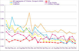 Ee Tops Ofcom Mobile Complaints Chart Telecoms Com