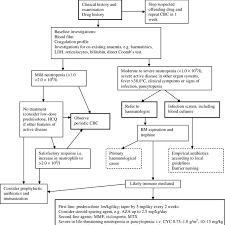 Flow Chart For The Management Of Neutropenia In Sle Cbc