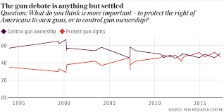 Data News Of The Week U S Gun Control Debate And The
