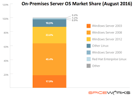 2016 Server Os Market Share And Virtualization Trends