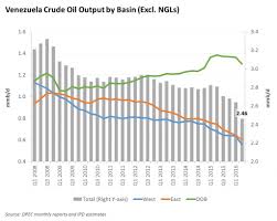Ipd Analysis Venezuela Crude Production Continues Decline