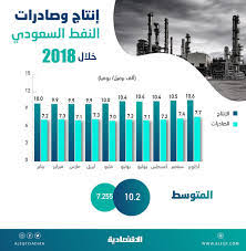 النفط السعودية 2021 كم تصدر من يوميا كم برميل