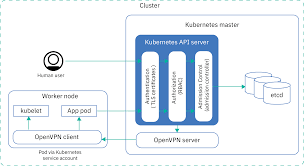 Security For Ibm Cloud Kubernetes Service