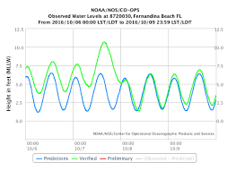 Tidal Gauge Information Hurricane Matthew