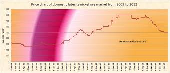 China Domestic Laterite Nickel Ore Market Price Chart 2009