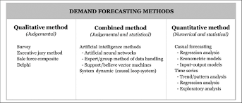 Categories Of The Demand Forecasting Methods Download Scientific