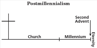 What Is Postmillenialism Beliefs Chart