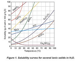 Solved Refer To The Solubility Curves In Figure 1 To Answ