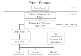 Patent Process Timeline And Major Milestones