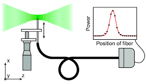 focused laser beam