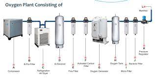 On Site Psa Medical Oxygen Generator