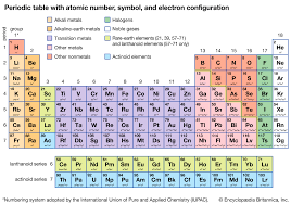 Krypton has 30 isomers and unstable isotopes and 6 stable isotopes. Periodic Table The Periodic Table Britannica