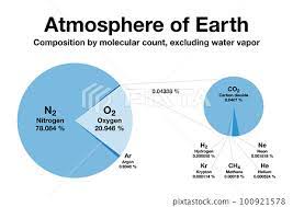 atmosphere of earth pie chart
