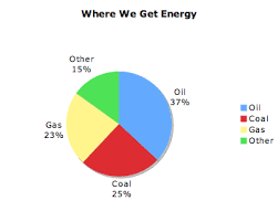 Solar Energy Bar Graph More Tips And Info Here
