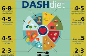 blood pressure with the dash eating plan