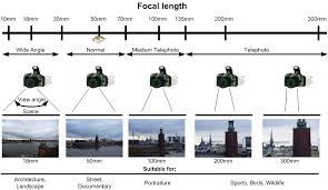 Focal Length Comparison Diagram Best Camera Camera Focal