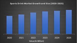 sports drink market size growth share
