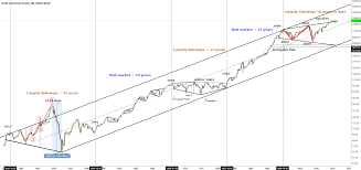 Djia 100 Years On The Dow Log Scale For Index Indu By