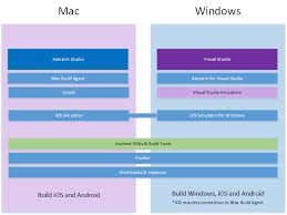 It allows one to deliver native ios and android apps from a single.net codebase. Xamarin Technology Stack Xamarin Help