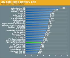 Battery Life Htc Droid Incredible 2 Review
