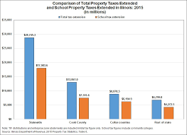 School Districts And Property Taxes In Illinois The Civic