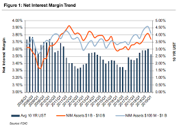 Net Interest Margin Trends And Expectations Mercer Capital